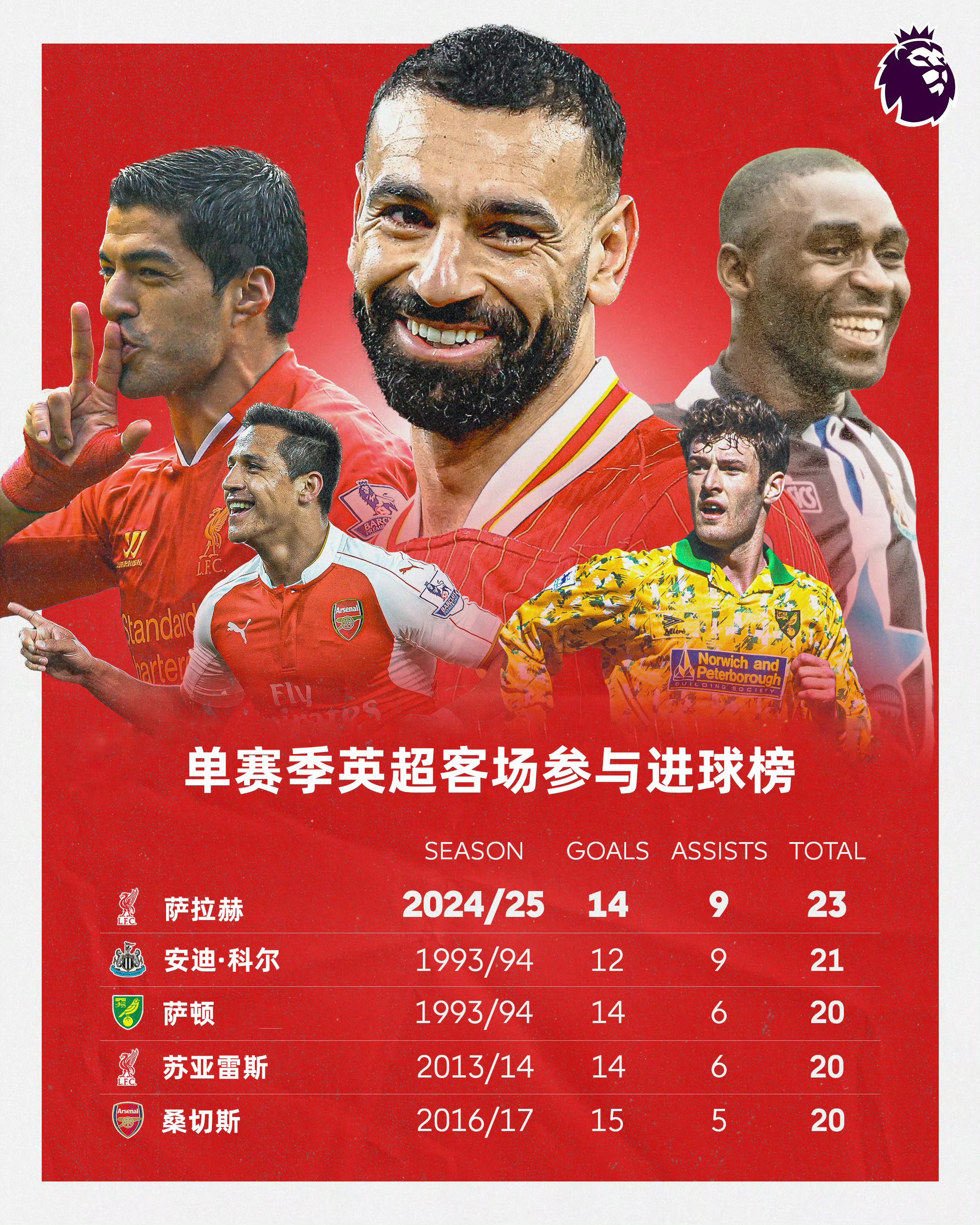 萨拉赫迎来二十赛季高光表现，美国队球迷沸腾！